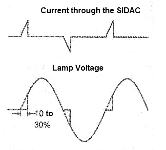 Figure 4 - Application of SIDAC by cutting the conduction point of the voltage conduction for incandescent lamps.
