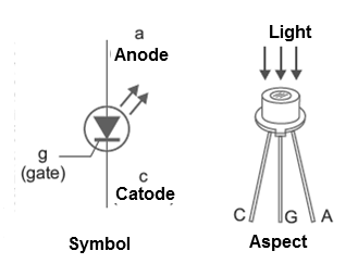 Figure 9 - LASCR symbol and appearance
