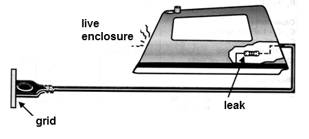 Figure 2 - Leakage on the casing of an iron
