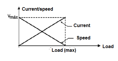 Figure 4 - Characteristics of a DC motor
