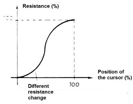 Figure 4 - Logarithmic response
