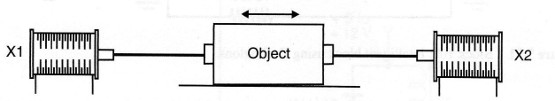 Figure 2 – Moving an object with two solenoids
