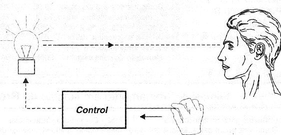 Figure 2 - Biofeedback using finger pressure
