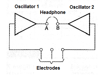 Figure 3 - Biofeedback by sounds
