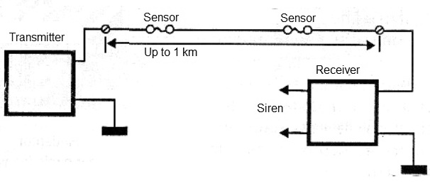 Figure 5 - Application on the protection of a long fence
