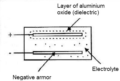 Figure 8 - Building principle of an electrolyte capacitor.
