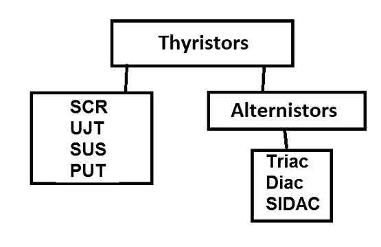 Figure 3 - The subfamily of the alternistors
