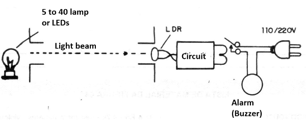 Figure 3 - Activating an alarm
