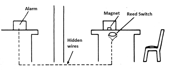Figure 1 - Secret operation
