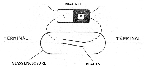 Figure 1 - The reed-switch
