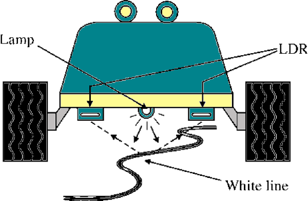 Figure 6 – Line sensors “see” the line, controlling the robot

