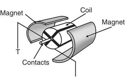 Figure 1    Small dc motor using permanent magnets
