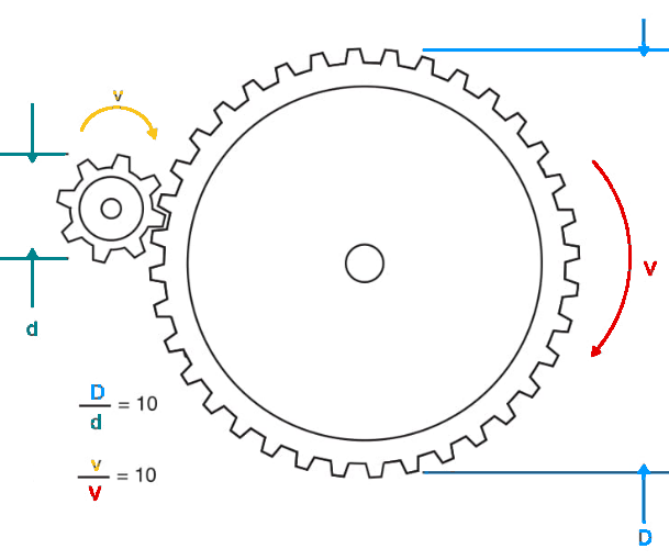 Figure 3 Reducing speed and increasing force with gears.
