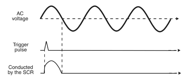 Figure 3    The SCR conducts on half-cycle when triggered.
