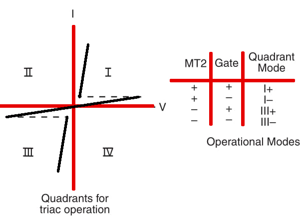 Figure 7 Triac triggering modes.
