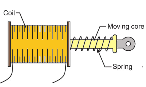 Figure 4    The solenoid.
