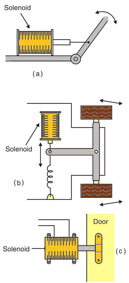 Figure 5    Using solenoids.
