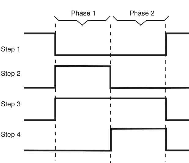 Figure 7    Phasing sequence for a two-phase motor.
