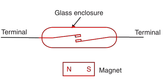 Figure 4  -  A reed switch
