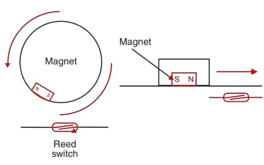 Figure 5  - Using reed switches as sensors.
