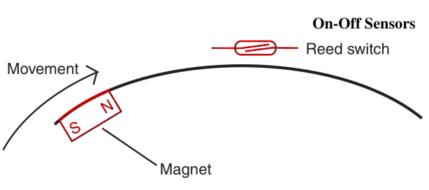 Figure 11    Sensing rotation with a reed switch.
