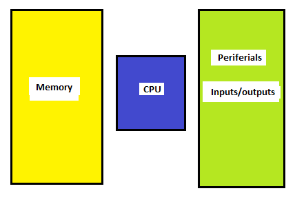  Figure 1 - Basic parts of a microcontroller.
