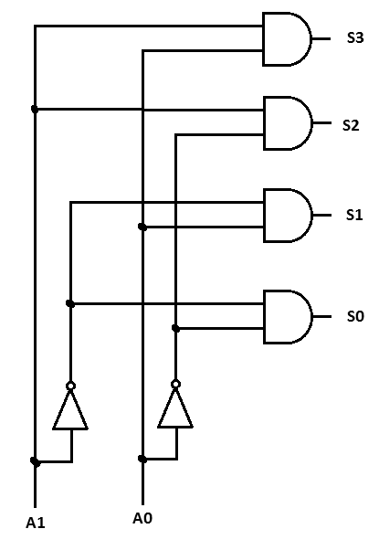  Figure 11- 2-input decoder 4 outputs
