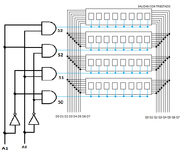  Figure 12-  2-input decoder 4 to select flip-flops (registers)
