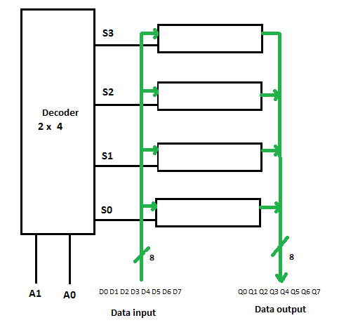  Figure 13- 2X4 decoder block diagram for flip-flop the selection
