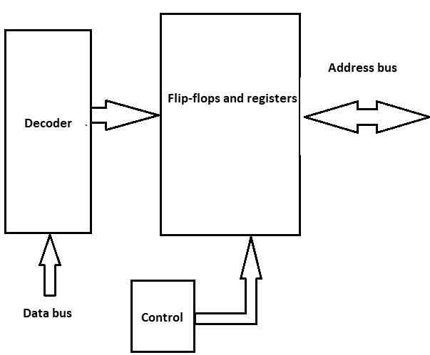 Figure 16-  Block diagram of the tri-state data bus control
