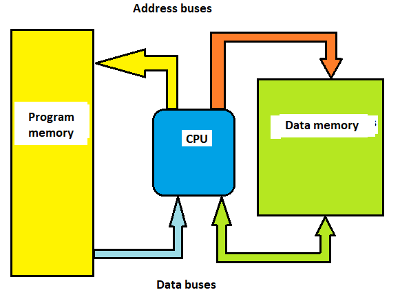  Figure 17- Program Memory and Data Memory
