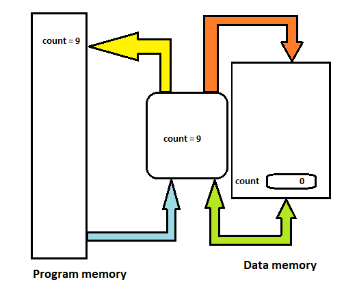 Figure 19- The CPU reads the program memory instruction
