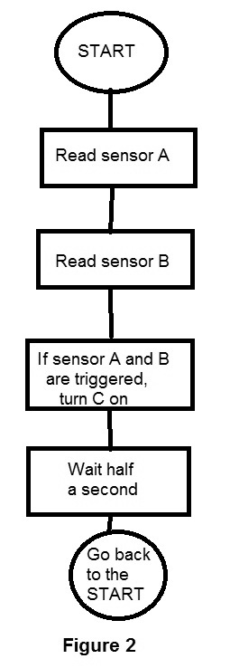 Figure 2 - Sequential reading

