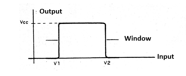 Figure 12 - Window Comparator Characteristic
