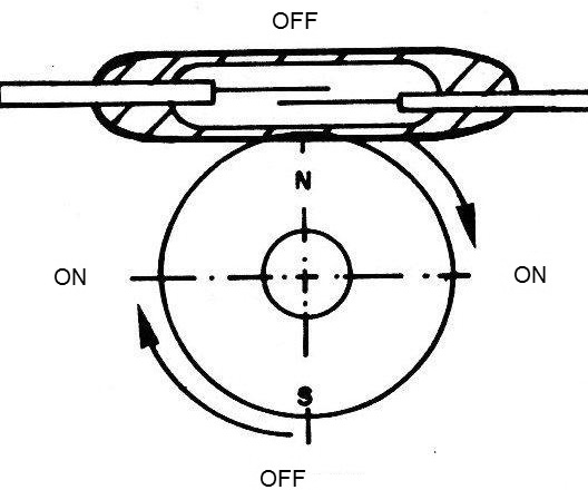 Figure 14 - Using a Ring Magnet
