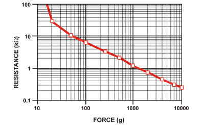 Figure 3 - Characteristic curve: force x resistance 
