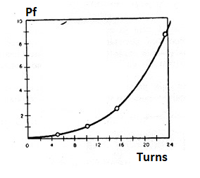 Figure 6 – Turns x capacitance
