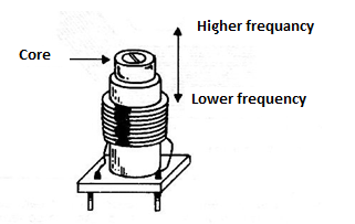 Figure 8 - The movement of the core changes the inductance and therefore the frequency of the circuit.
