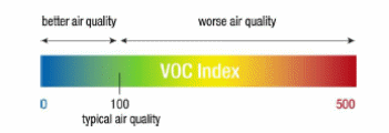 Figure 5 - The VOC index
