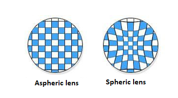 Figure 1 - Distortions of the spherical lens
