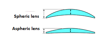 Figure 2 - Spherical lenses are thinner
