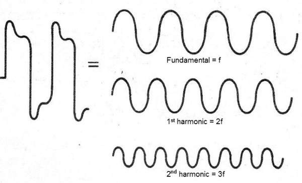 Figure 1- Decomposing a signal into fundamental and harmonic
