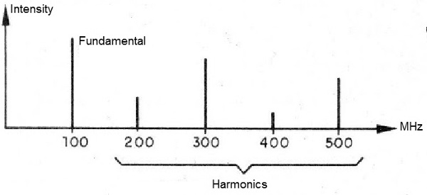 Figure 2 - Harmonic composition of a signal
