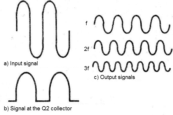 Figure 5 - Signal (a), deformation (b) and signals produced (c)

