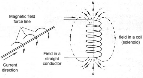 Figure 2 - The field of a conductor and a coil
