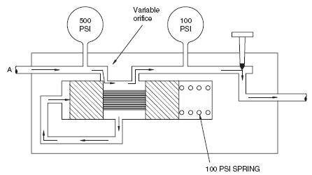  Figure 2 - Hydraulic Control Valve
