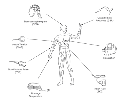 Figure 1 – Electrical Signals of the Human Body

