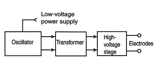 Figure 1 – Using a transformer in a DC-DC converter
