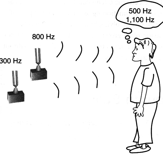 Figure 2 – The sum and diffrence sounds produced by two tuning forks
