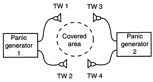 Figure 11- Using four supersound sources
